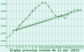 Courbe de la pression atmosphrique pour Agde (34)