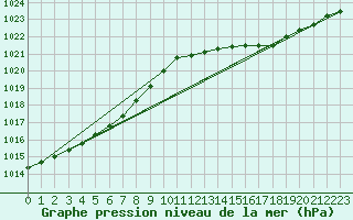 Courbe de la pression atmosphrique pour La Rochelle - Aerodrome (17)