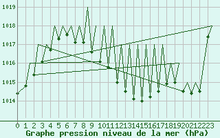 Courbe de la pression atmosphrique pour Zurich-Kloten