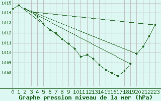 Courbe de la pression atmosphrique pour Lans-en-Vercors (38)