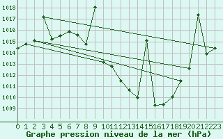 Courbe de la pression atmosphrique pour Caravaca Fuentes del Marqus