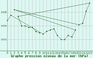 Courbe de la pression atmosphrique pour Laval-sur-Vologne (88)