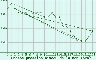 Courbe de la pression atmosphrique pour Verngues - Hameau de Cazan (13)