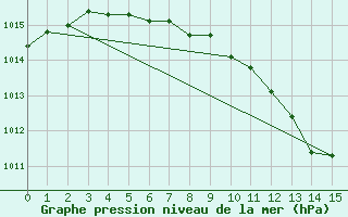 Courbe de la pression atmosphrique pour Rapa