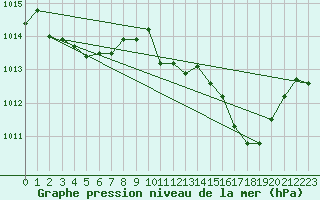 Courbe de la pression atmosphrique pour Sisteron (04)