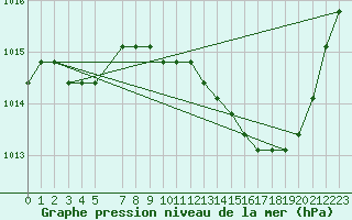 Courbe de la pression atmosphrique pour Manlleu (Esp)