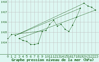 Courbe de la pression atmosphrique pour Bellengreville (14)