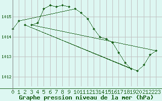 Courbe de la pression atmosphrique pour Mont-Rigi (Be)