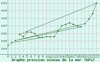 Courbe de la pression atmosphrique pour Rochefort Saint-Agnant (17)