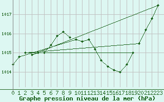 Courbe de la pression atmosphrique pour Grenoble/agglo Le Versoud (38)