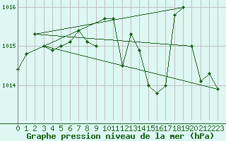 Courbe de la pression atmosphrique pour La Javie (04)