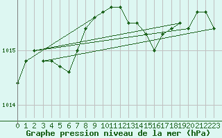 Courbe de la pression atmosphrique pour Brigueuil (16)