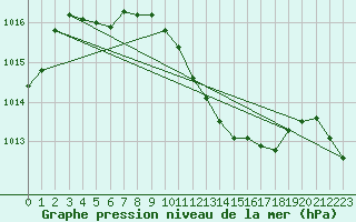 Courbe de la pression atmosphrique pour Malacky