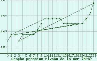 Courbe de la pression atmosphrique pour Verngues - Hameau de Cazan (13)
