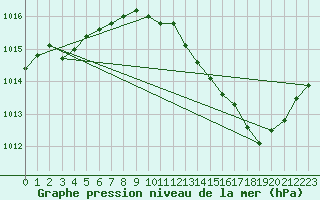 Courbe de la pression atmosphrique pour Bziers Cap d