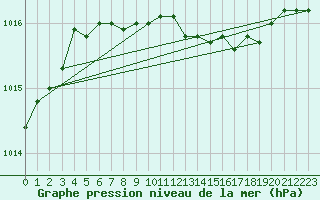 Courbe de la pression atmosphrique pour Kerstinbo