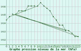 Courbe de la pression atmosphrique pour Croisette (62)