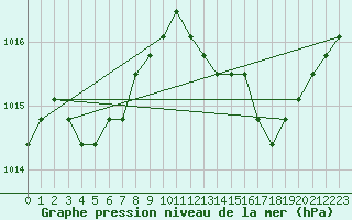 Courbe de la pression atmosphrique pour Meyrueis