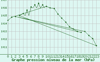 Courbe de la pression atmosphrique pour Diepholz