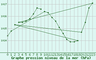 Courbe de la pression atmosphrique pour Sisteron (04)