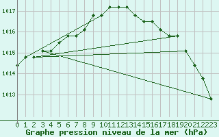 Courbe de la pression atmosphrique pour Boulaide (Lux)