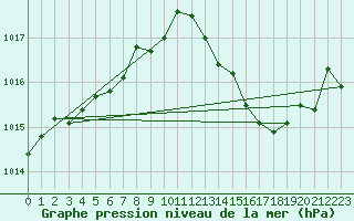 Courbe de la pression atmosphrique pour Ile du Levant (83)