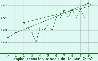 Courbe de la pression atmosphrique pour Sandnessjoen / Stokka