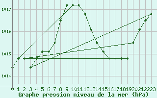 Courbe de la pression atmosphrique pour Agde (34)