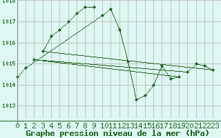 Courbe de la pression atmosphrique pour Evionnaz