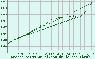 Courbe de la pression atmosphrique pour Ile de Groix (56)