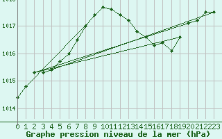 Courbe de la pression atmosphrique pour Verneuil (78)