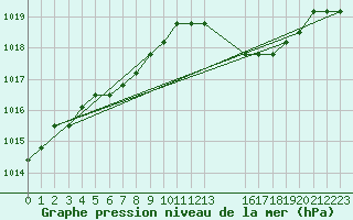 Courbe de la pression atmosphrique pour Verngues - Hameau de Cazan (13)