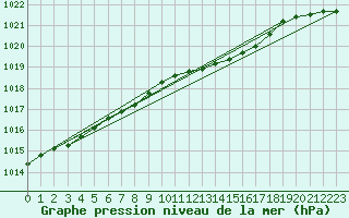 Courbe de la pression atmosphrique pour Doberlug-Kirchhain