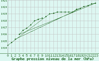 Courbe de la pression atmosphrique pour Juva Partaala