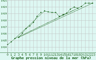 Courbe de la pression atmosphrique pour Albi (81)