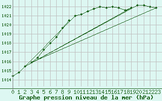 Courbe de la pression atmosphrique pour Blaavand