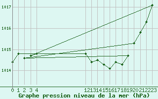 Courbe de la pression atmosphrique pour Hohrod (68)