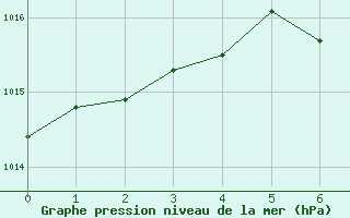 Courbe de la pression atmosphrique pour Tynset Ii