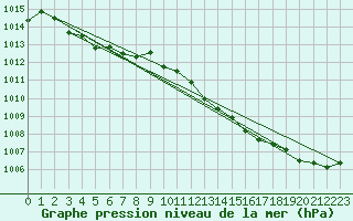 Courbe de la pression atmosphrique pour Pinsot (38)