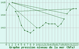 Courbe de la pression atmosphrique pour Bziers-Centre (34)