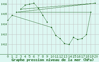 Courbe de la pression atmosphrique pour Glarus