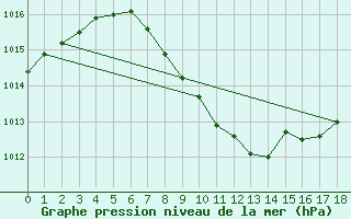 Courbe de la pression atmosphrique pour Glarus