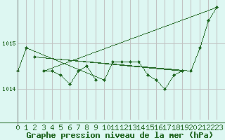 Courbe de la pression atmosphrique pour Caen (14)