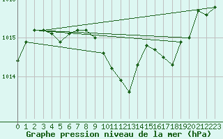 Courbe de la pression atmosphrique pour Le Luc - Cannet des Maures (83)