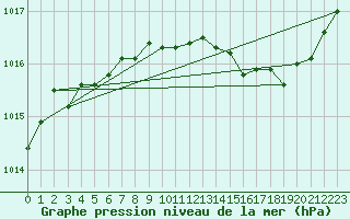 Courbe de la pression atmosphrique pour Les Pennes-Mirabeau (13)