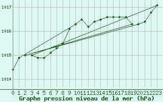 Courbe de la pression atmosphrique pour Cognac (16)