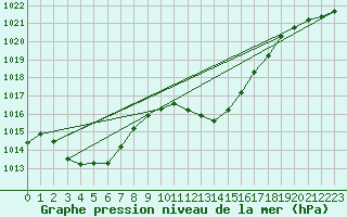 Courbe de la pression atmosphrique pour Ulm-Mhringen