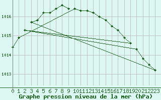 Courbe de la pression atmosphrique pour Steinkjer