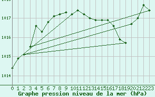 Courbe de la pression atmosphrique pour Trier-Petrisberg