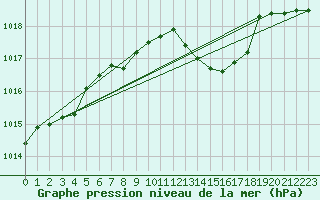 Courbe de la pression atmosphrique pour Ristolas (05)